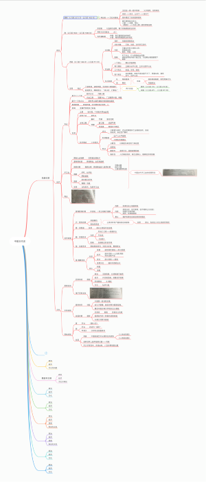 中国古代通史 - 思维导图