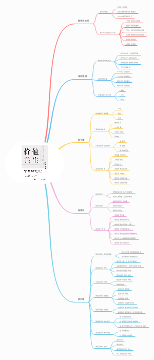 《价值共生》思维导图