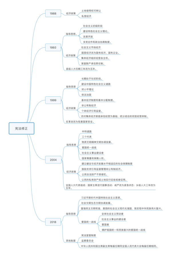 近年来我国宪法修正内容整理思维导图