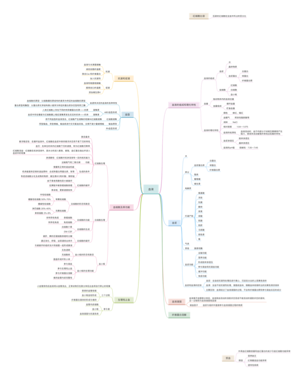 生理学-血液生理思维导图