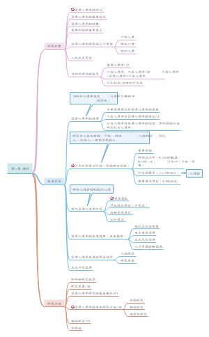 第一章 绪论 管理心理学章节思维导图