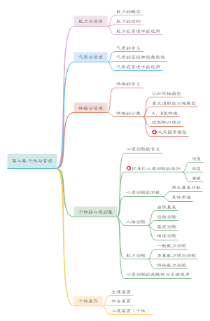 第一章 绪论 - 思维导图