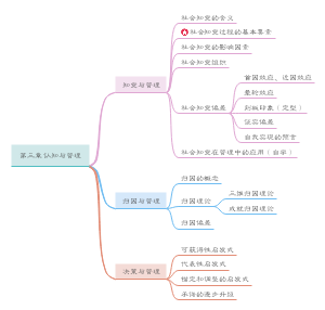 第三章 认知与管理 管理心理学章节思维导图