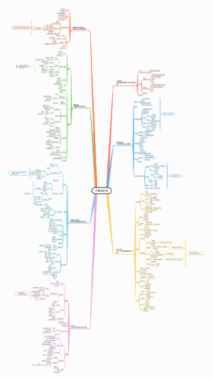 中国古代史,复习就用思维导图,初中历史