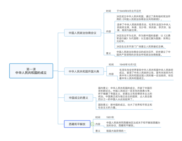 思维导图社区-搜索思维导图-初中历史