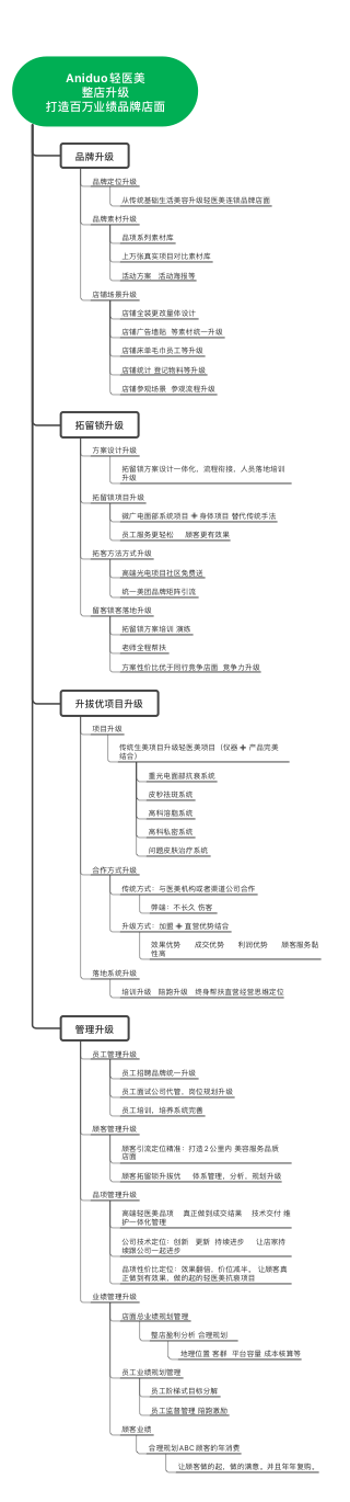 aniduo轻医美整店升级计划,主要包括:品牌升级,拓留锁升级,升拔优项目