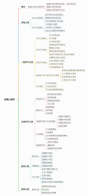 第四章-第五节-学习策略 思维导图