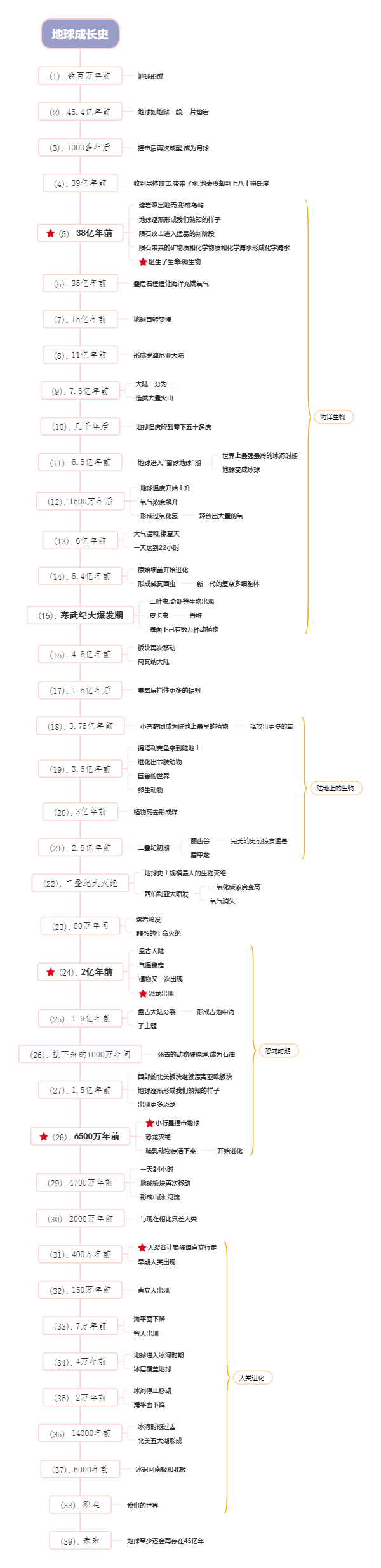 地球成长史观影笔记整理