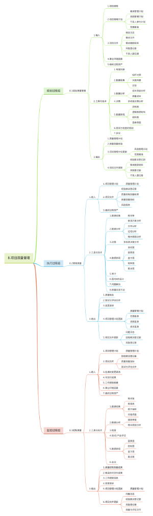 第8章项目质量管理思维导视图