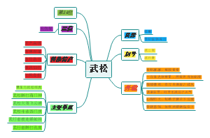 武松思维导图