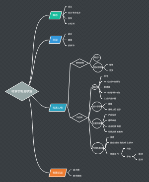 背诵思维导图(内容参考工业设计史疾风劲草)