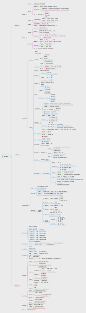 类比推理知识点 - 思维导图