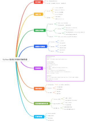 Python 视频文字清除思维导图