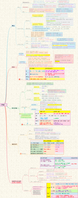 【病理】总论-05肿瘤