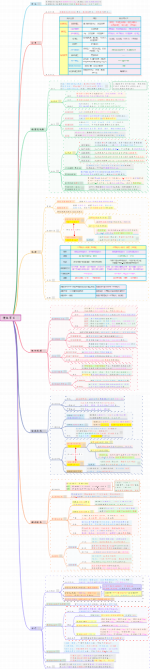 【内科】03消化系统疾病-慢性胃炎