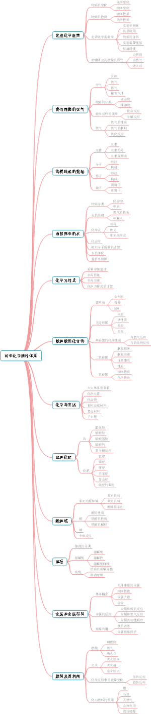 初中化学课程体系