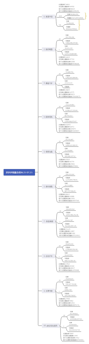 拼多多销量总成06.25-07.25