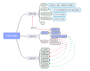 kubernetes