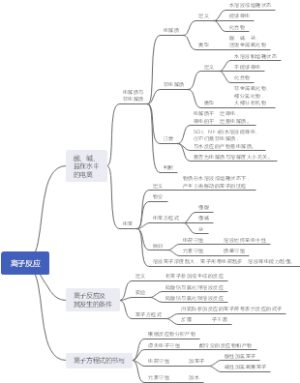 离子反应（讲解版）