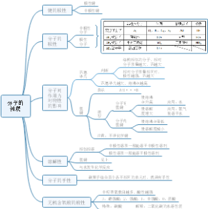 分子的性质