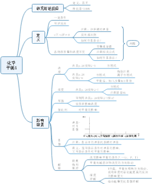 化学平衡1