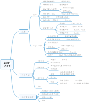 盐类的水解2