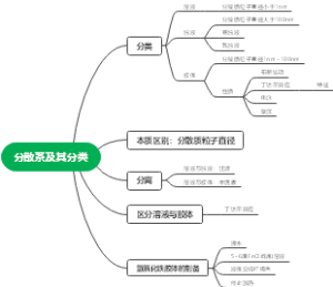 分散系及其分类