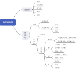 物质的分类