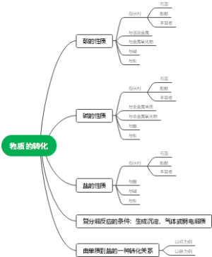物质的转化