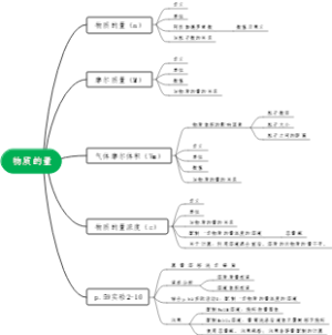 物质的量