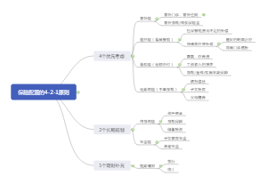 保险配置的4-2-1原则