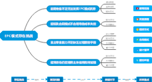 EPC模式存在挑战