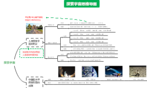 探索宇宙思维导图