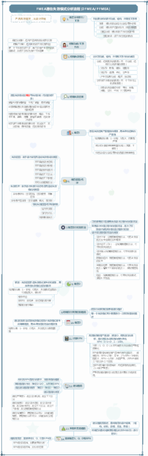 FMEA分析流程