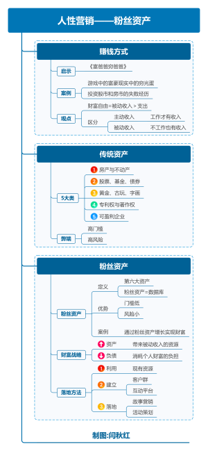 人性营销——粉丝资产