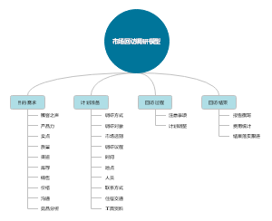 市场回访调研模型