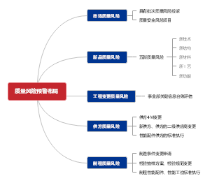 质量风险预警布局