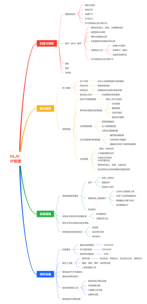 HLJV_IP管理