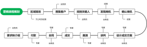 营销流程思维导图