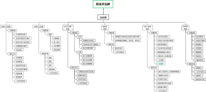 生鲜公司各部门关键职能及管控方法