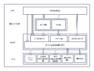 CMSIS标准软件架构