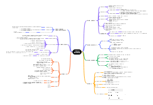 六年级上册数学思维导图