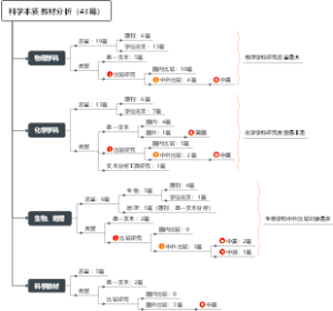 科学本质 教材分析（43篇）