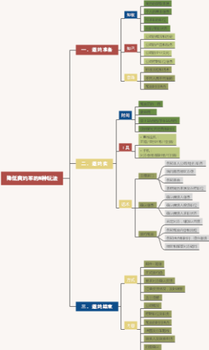 降低爽约率的N种玩法