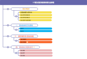 HR面试官技能培训黄金教程