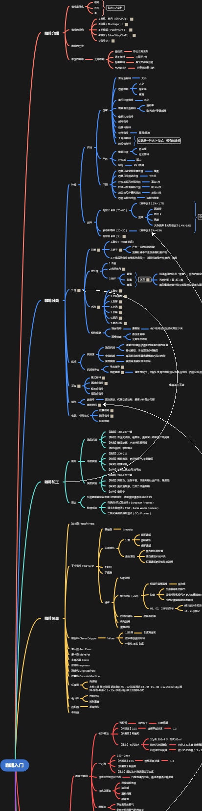 咖啡相关知识的思维导图,包括了咖啡介绍,咖啡分类,咖啡加工,咖啡做法