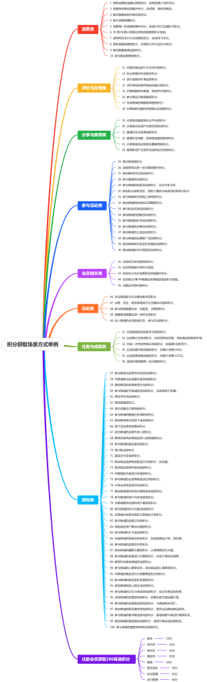 积分获取场景方式举例