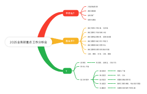 2025业务部重点工作分析会