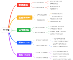 管理 业委会思维导图