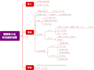 御锦湾车位招标经费